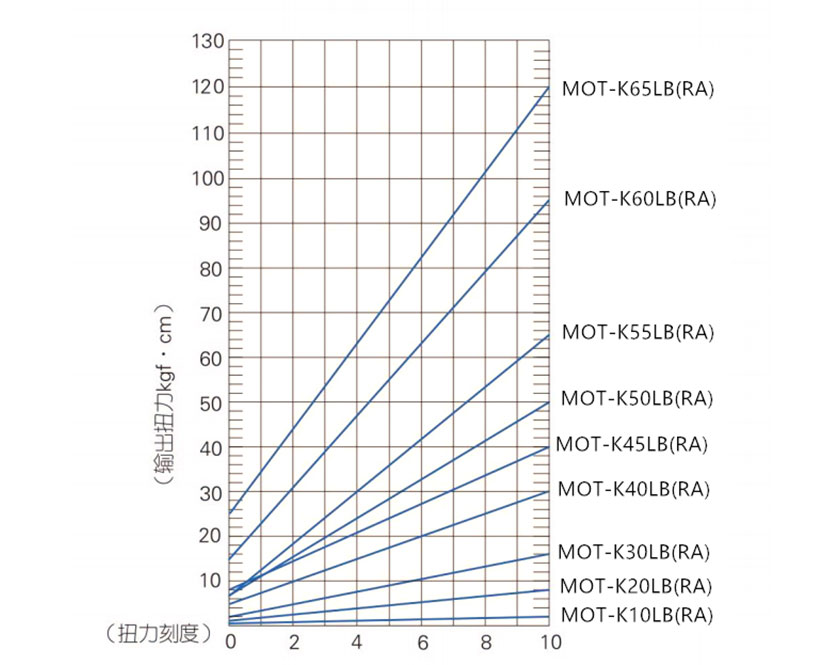 MOT-K-LB系列单进气双排气气动起子输出扭力曲线表