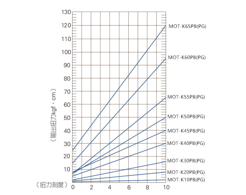 MOT-K-PB系列工业级人体工学全自动气动起子输出扭力曲线表